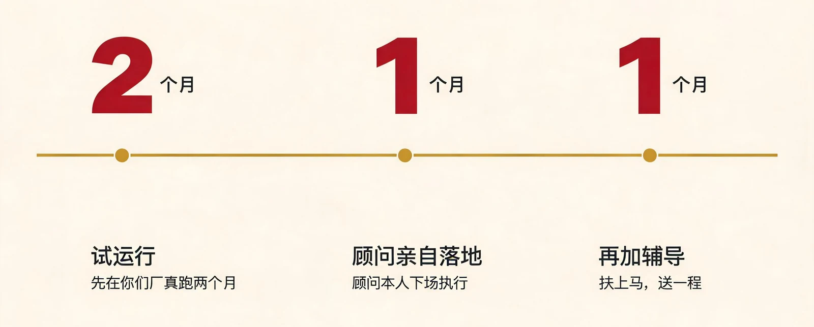 写春秋管理咨询交付节奏图：试运行 2 个月，顾问亲自落地 1 个月，再加辅导 1 个月