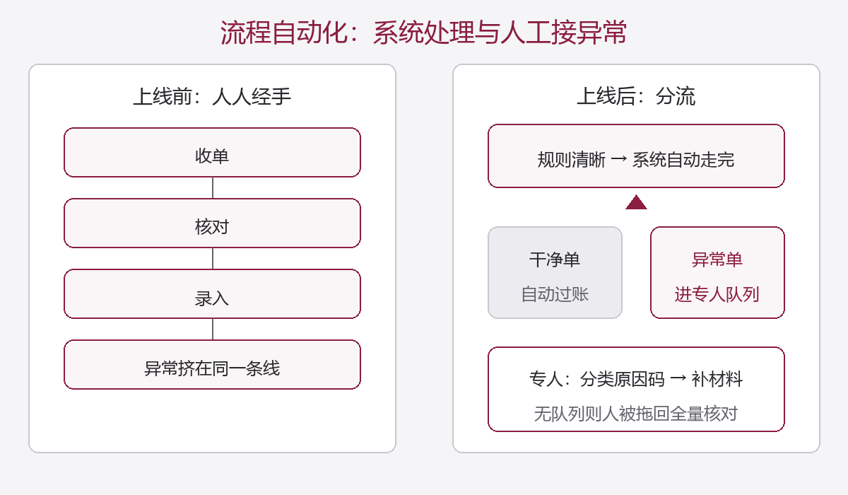 自动化前后:干净单走系统,异常进专人队列