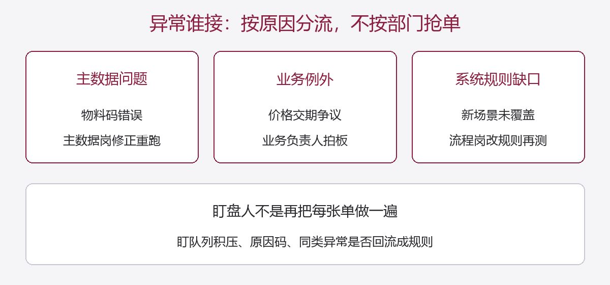 异常按主数据、业务例外、规则缺口三类分流