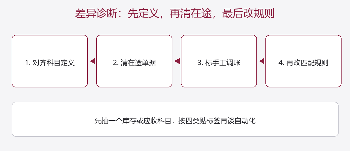 差异诊断先对齐定义,再清在途,最后改匹配规则