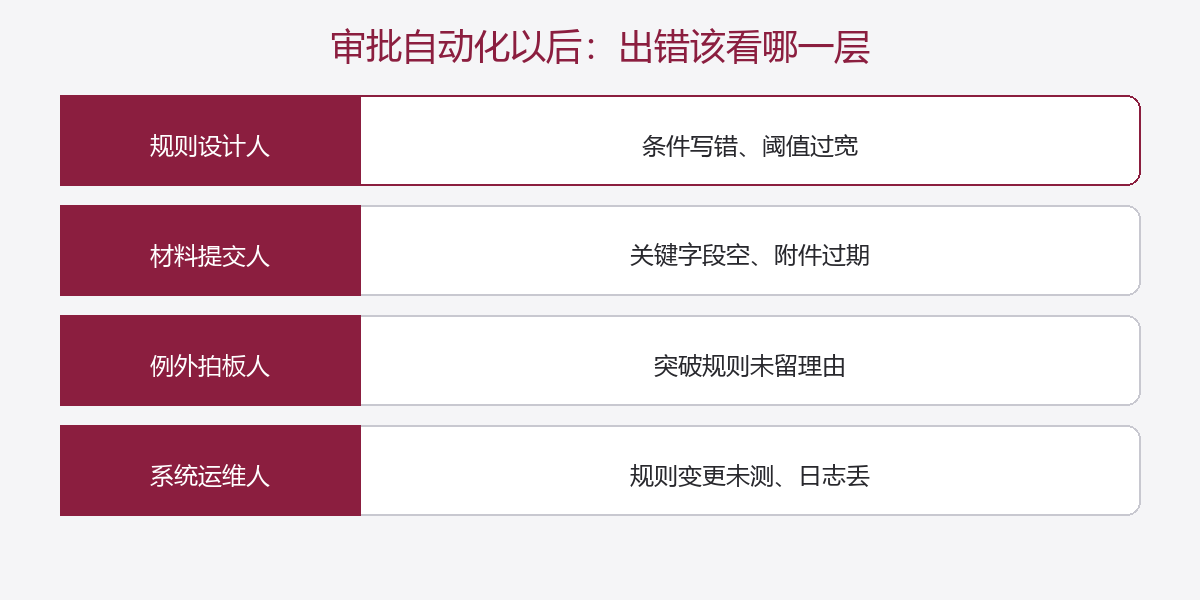 审批出错按规则、材料、例外、运维四层归属