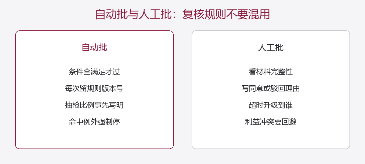 自动批与人工批的复核重点不同