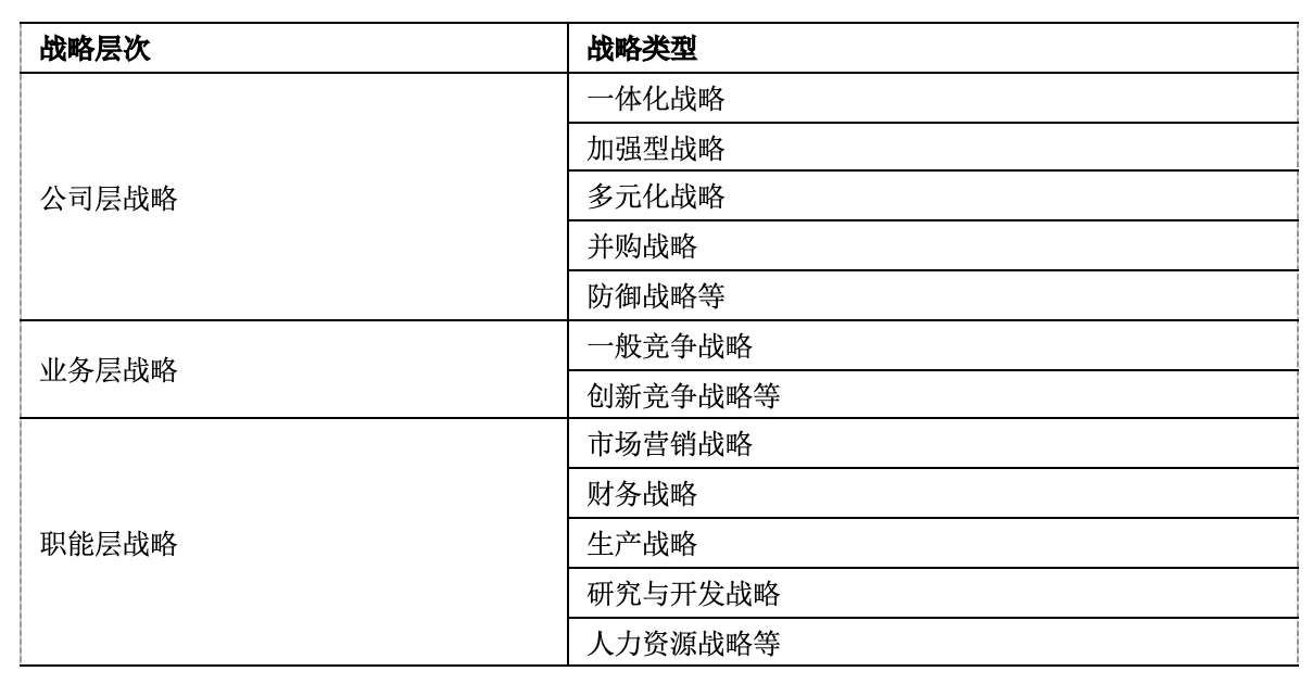 企业战略管理的三个层次(图1) 企业战略管理的三个层次(图1)
