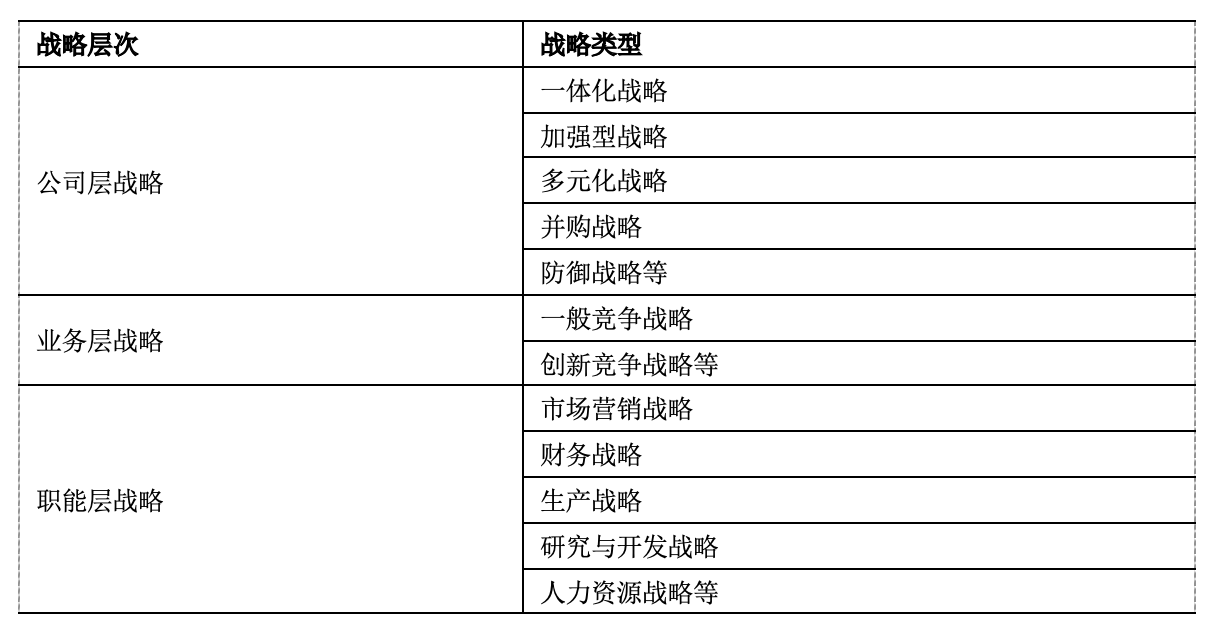 企业战略管理的三个层次(图1)