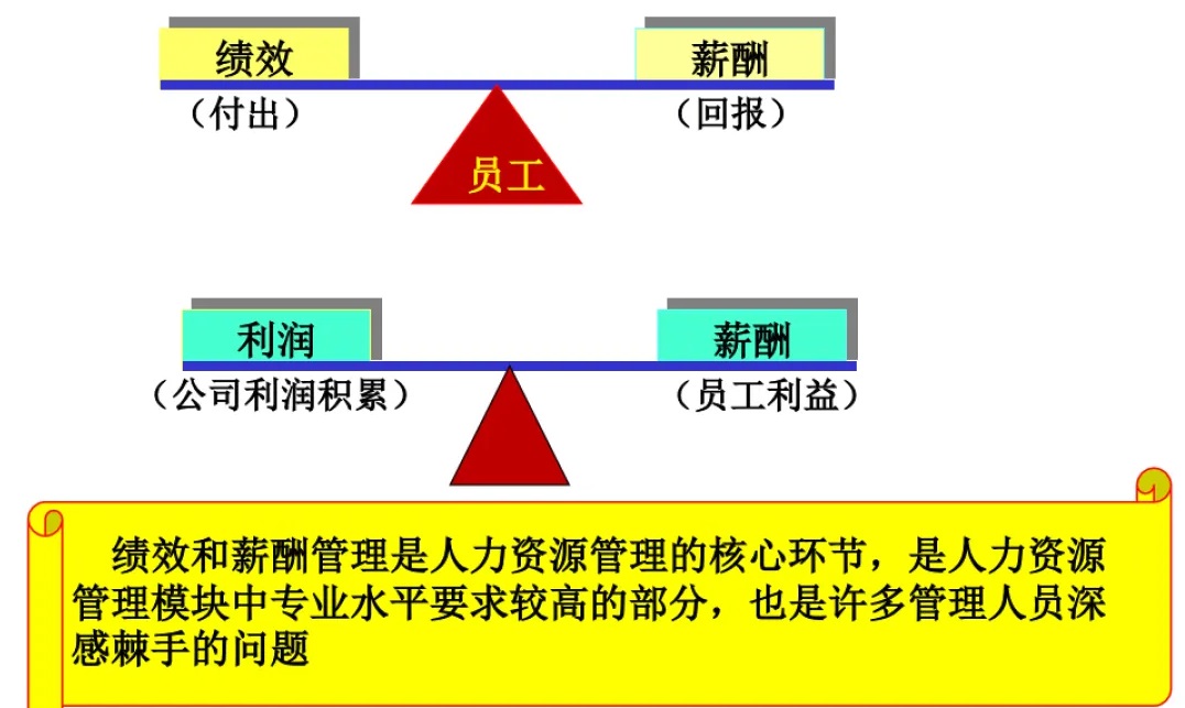 薪酬和绩效