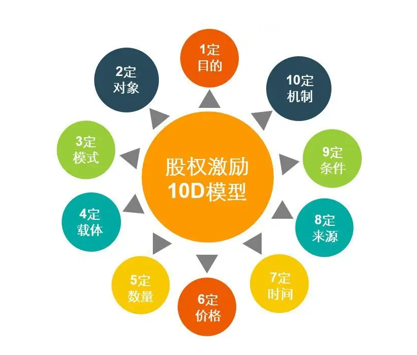 股权激励十定模型