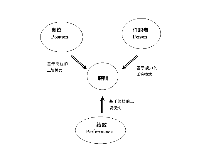 薪酬管理3P模型