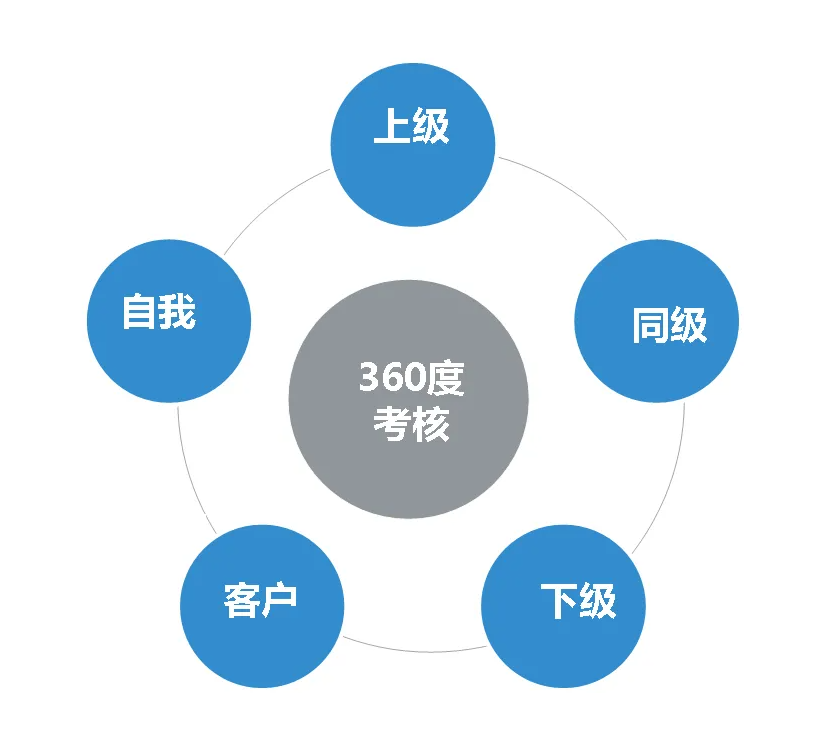 360绩效考核法