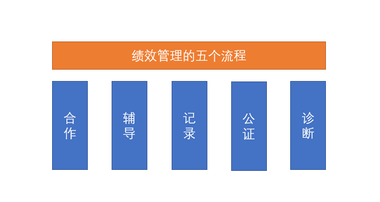 绩效管理的五个流程