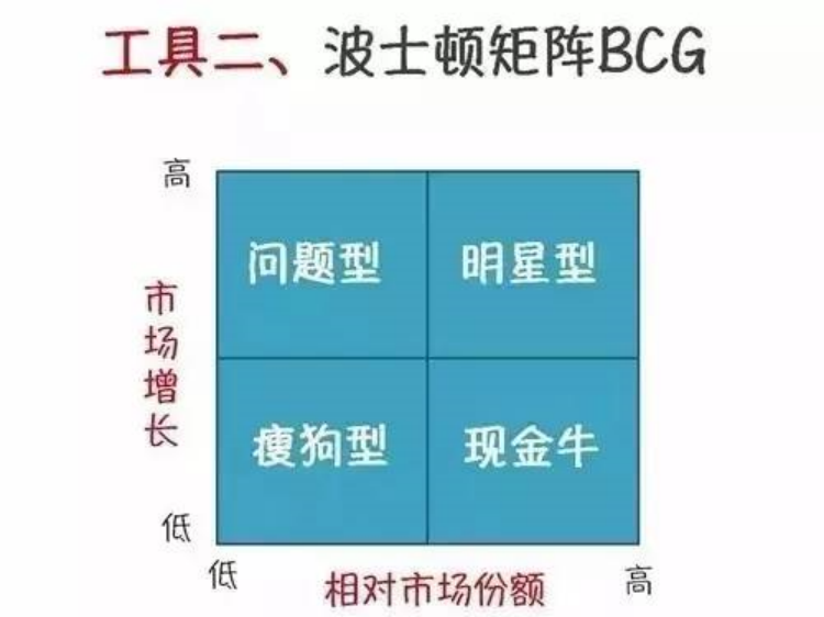 波士顿矩阵BCG(图1)