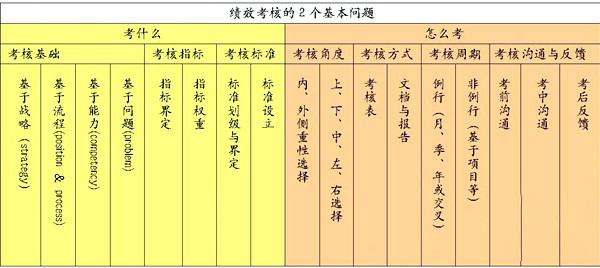 销售人员绩效考核问题